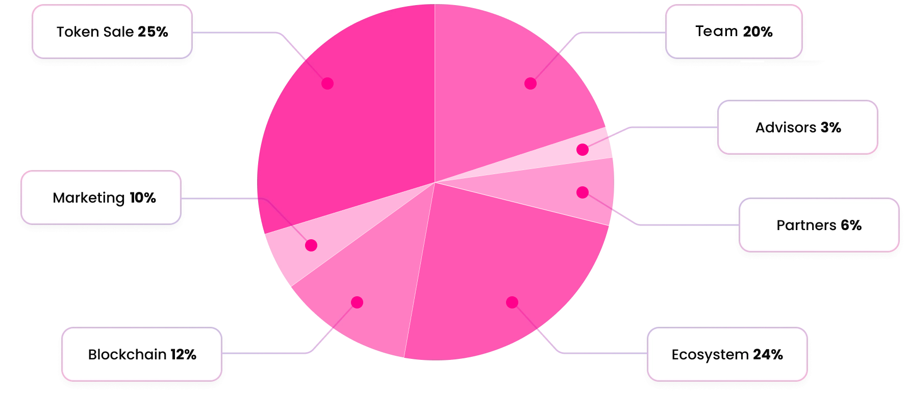 EstToken distribution pie chart